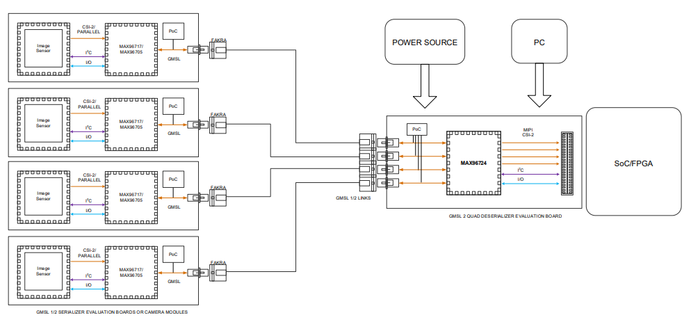 应用电路图 - Analog Devices / Maxim Integrated MAX96724/F/R评估套件